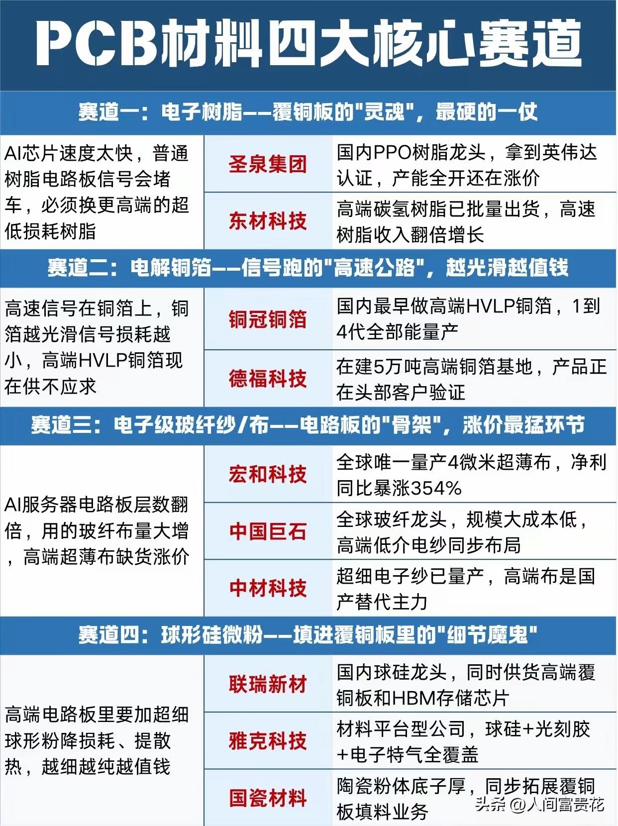 AI算力引爆PCB材料换血：四大核心赛道分析英伟达GB200芯片功耗飙升至270