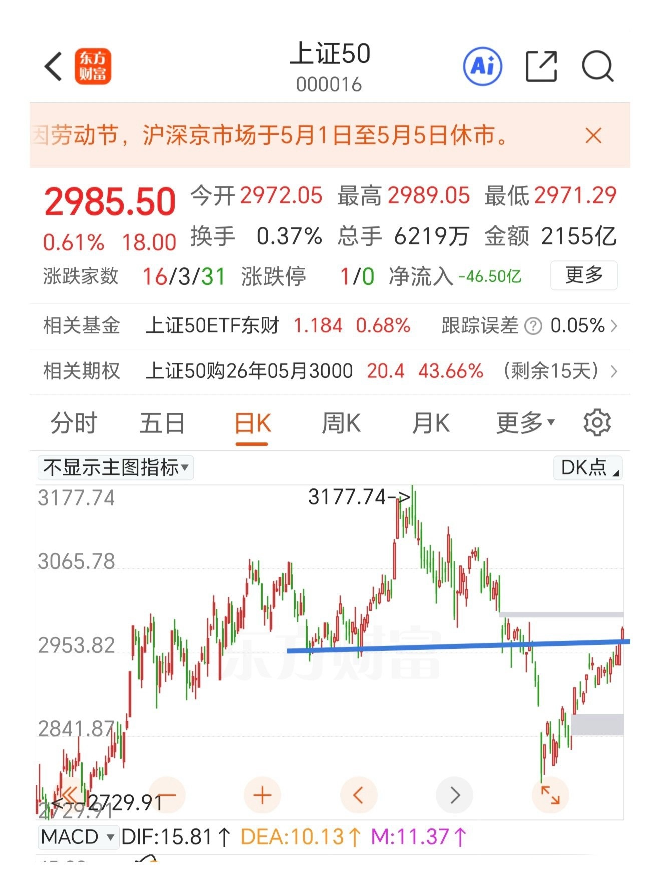 节后期待上证50指数发力补涨了！从去年10月份见顶以来，上证50指数经过日线的a