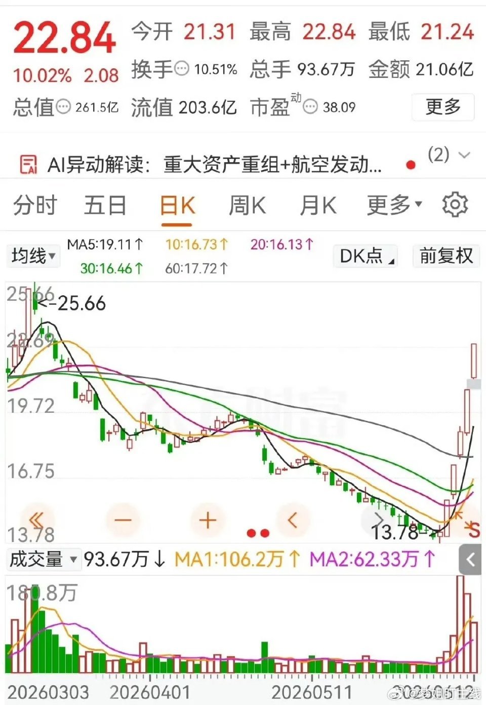楼下包子铺排队人才买，没人光顾就不碰。股市却恰恰相反，股价越跌，散户越敢进场。根