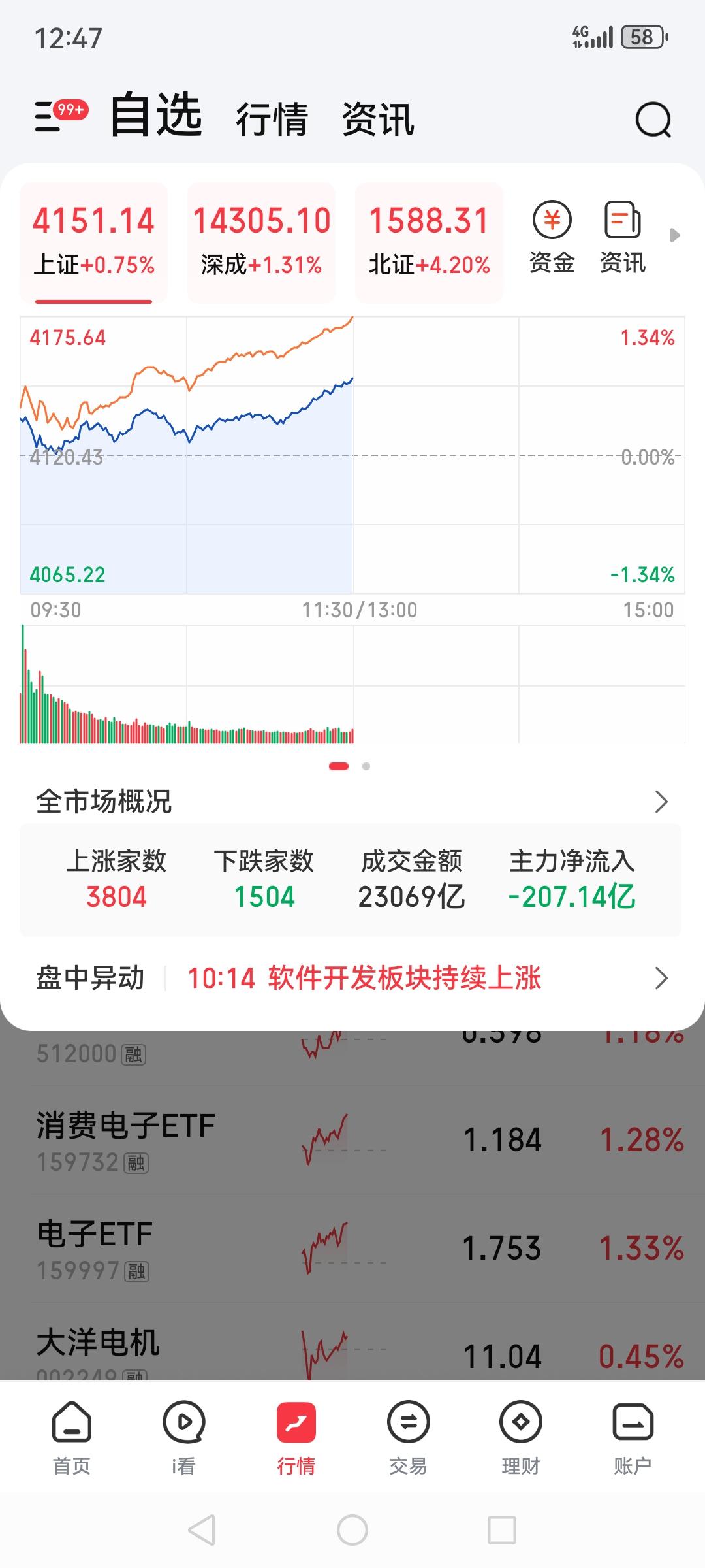 大A狂飙的有点吓人了,到4151了，这说涨也有点太猛了，上证涨0.75%，深证涨