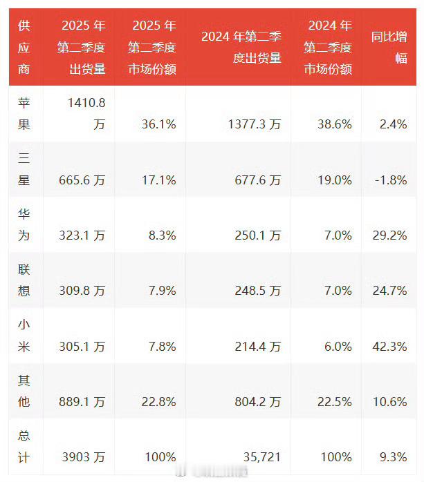 国产平板挺不错啊，就是苹果的ipad还是优势太大了 ​​​