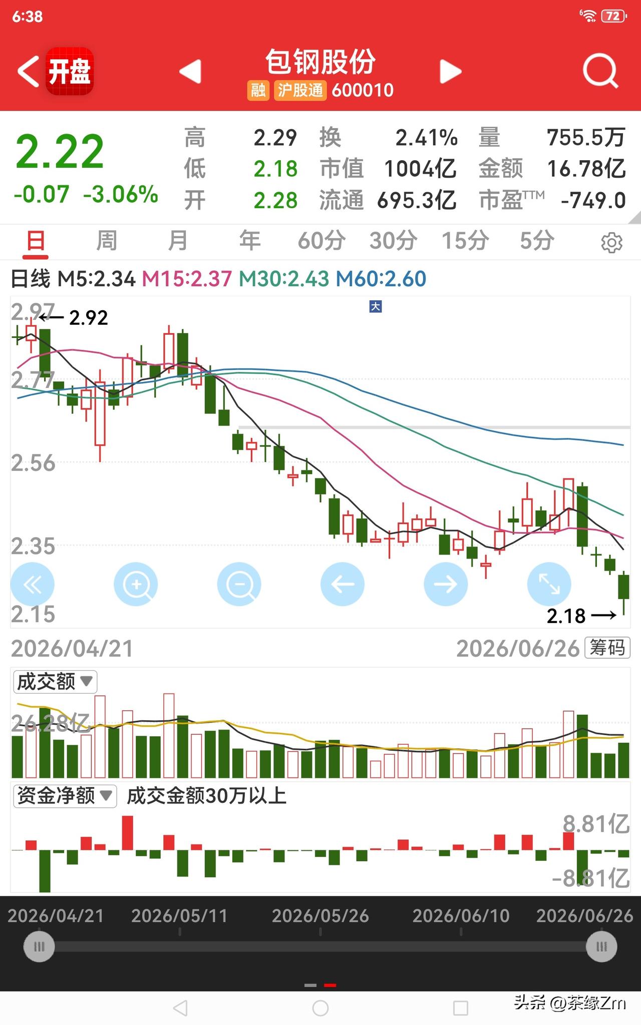 跌吧！待你跌至2元以下，我便全仓买入。买入时盼着你能冲上3元，若等不来这机会，那