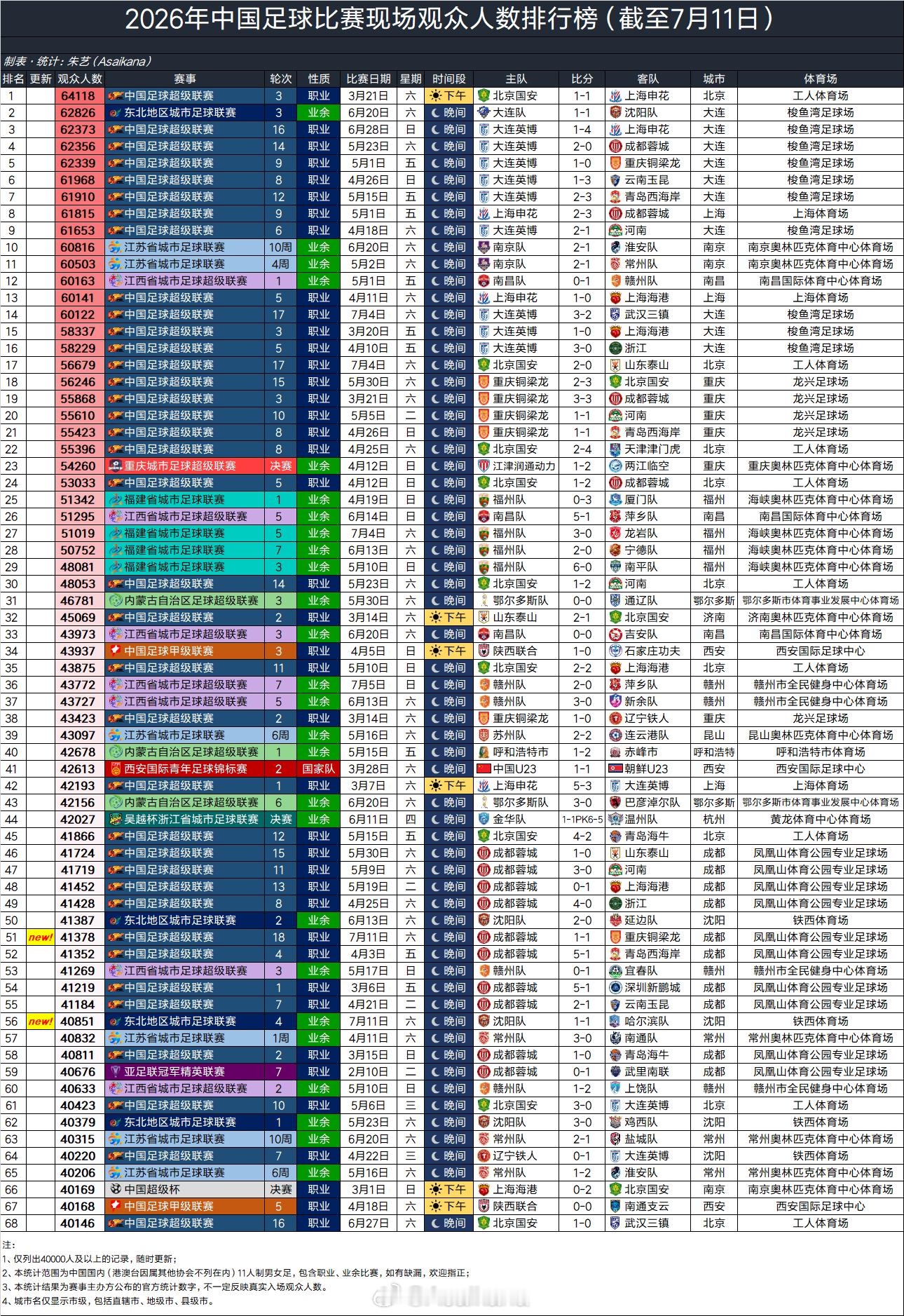 2026年中国足球比赛现场观众人数排行榜（截至7月11日） 