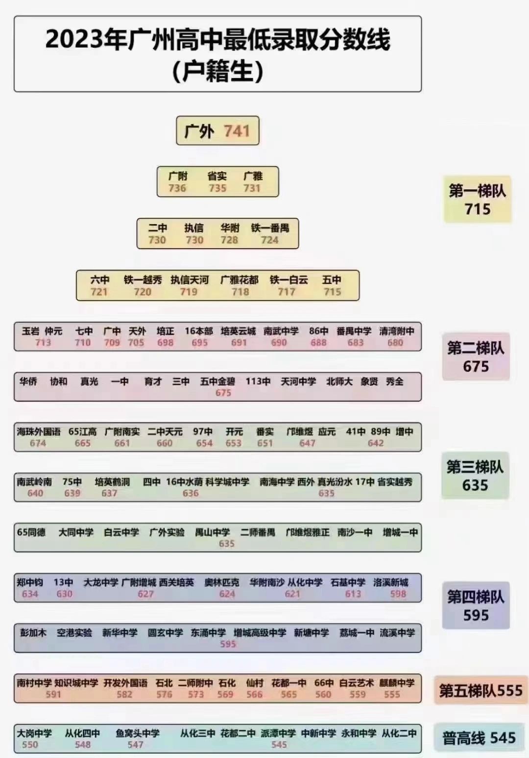 家人们，广州高中这个录取分数线算高吗🤔