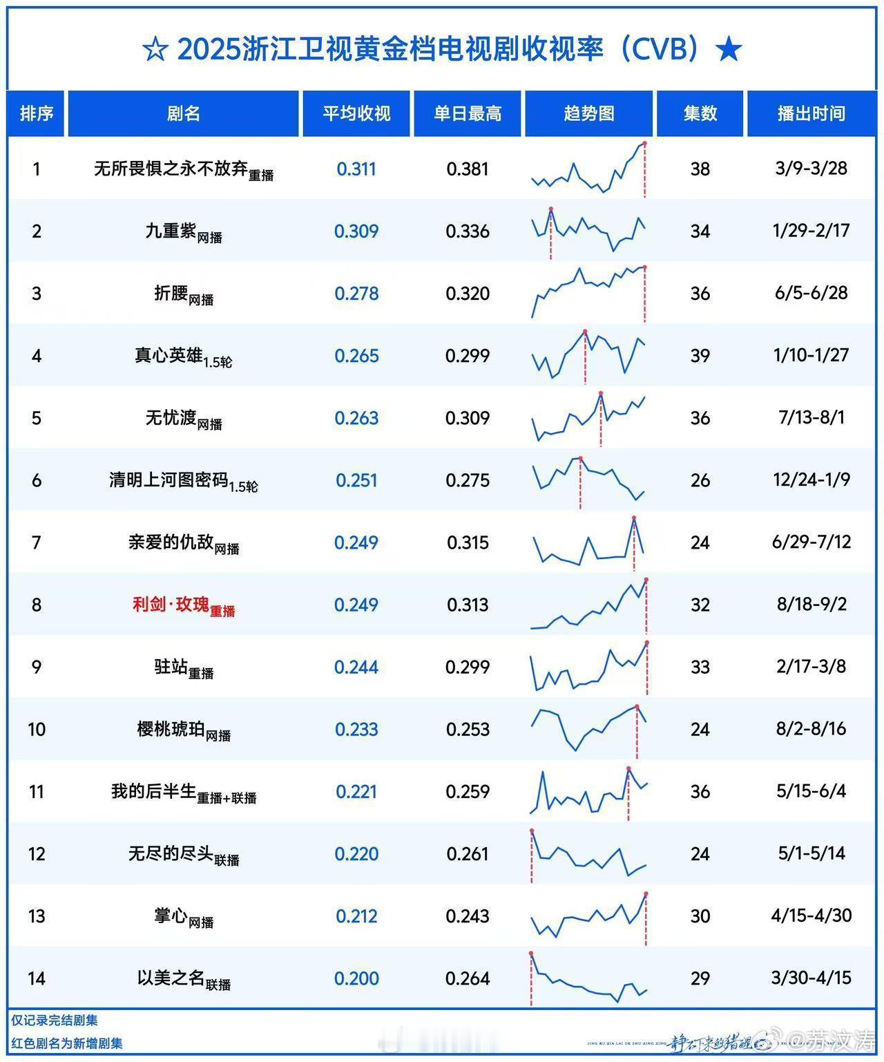 杨洋凡人修仙传浙江卫视年冠从史冠到收视年冠，实绩版图再添重磅一笔！杨洋用减重20