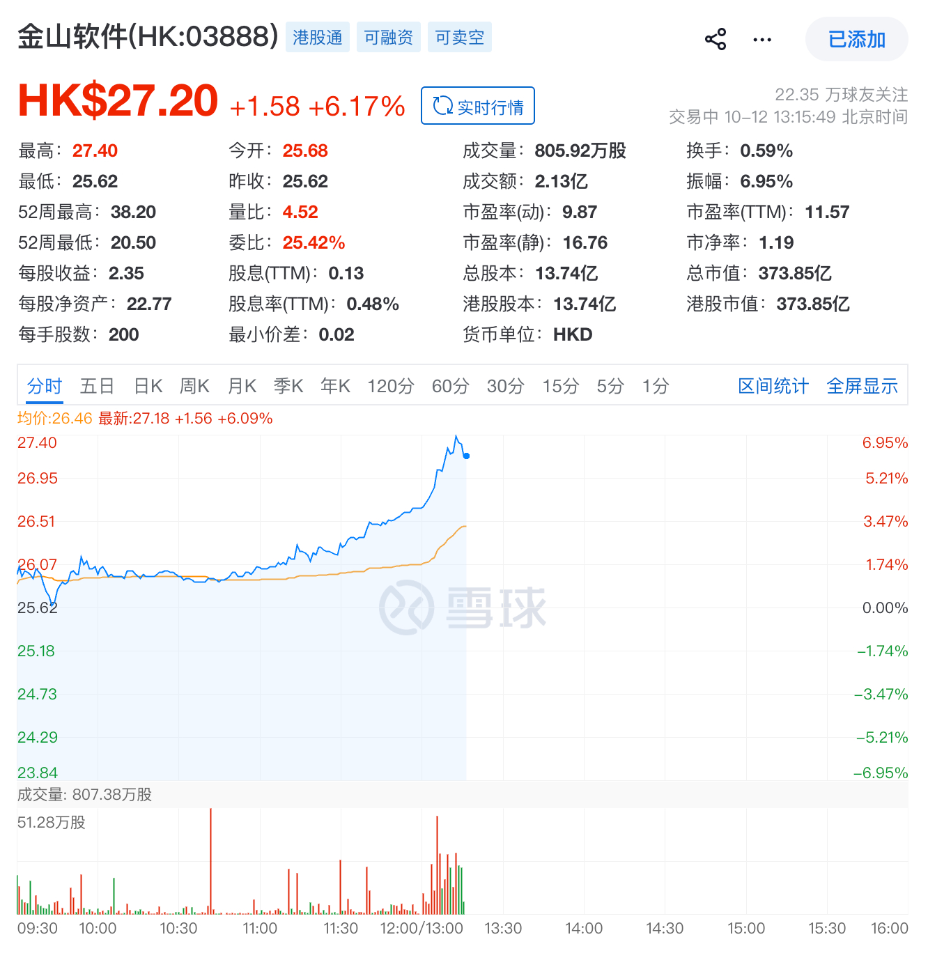 今天金山软件大涨6%，是在交易什么呢?是要开始加速了吗？[思考]小米科技[超话]