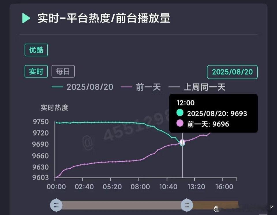陈飞宇献鱼今天站内热度交叉了[举手] ​​​