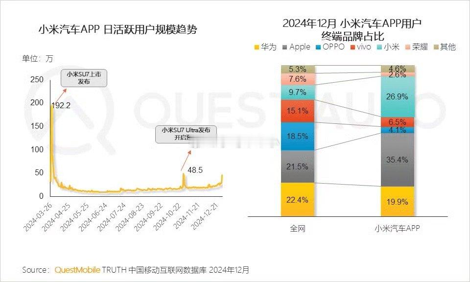 小米汽车车主使用手机用户依次排序下去是苹果小米华为[并不简单]看来小米和华为用户