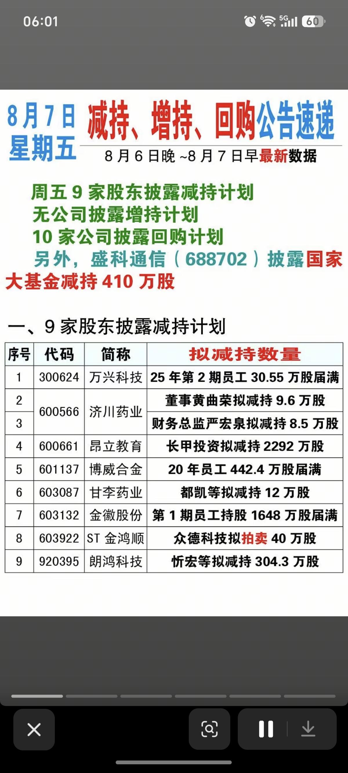 8.07周五  最新：减持、增持、回购公告汇总！

济川药业：2名高管拟减持股份