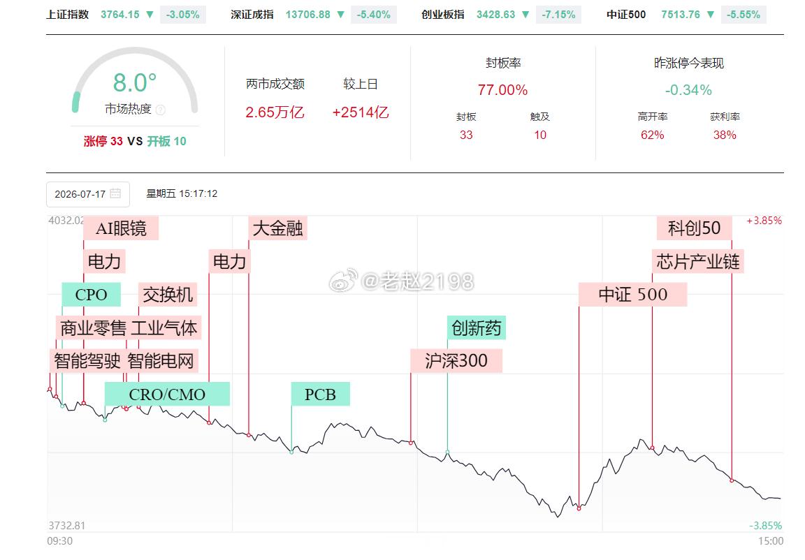 7.17收评：今天的市场是经典的股灾的结构，跌幅超过 3% 的个股数都数不过来，