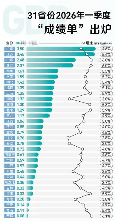 31省份2026年一季度GDP公布！
广东GDP总量稳居第一，
西藏GDP增速排