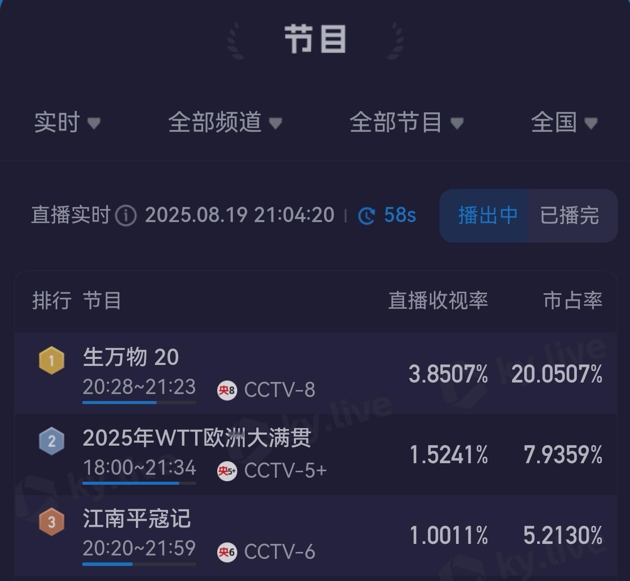 幂迪 仙女夫妇啊啊啊生万物登顶2025年央八所有剧集酷云收视峰值！杨幂热巴热聊 