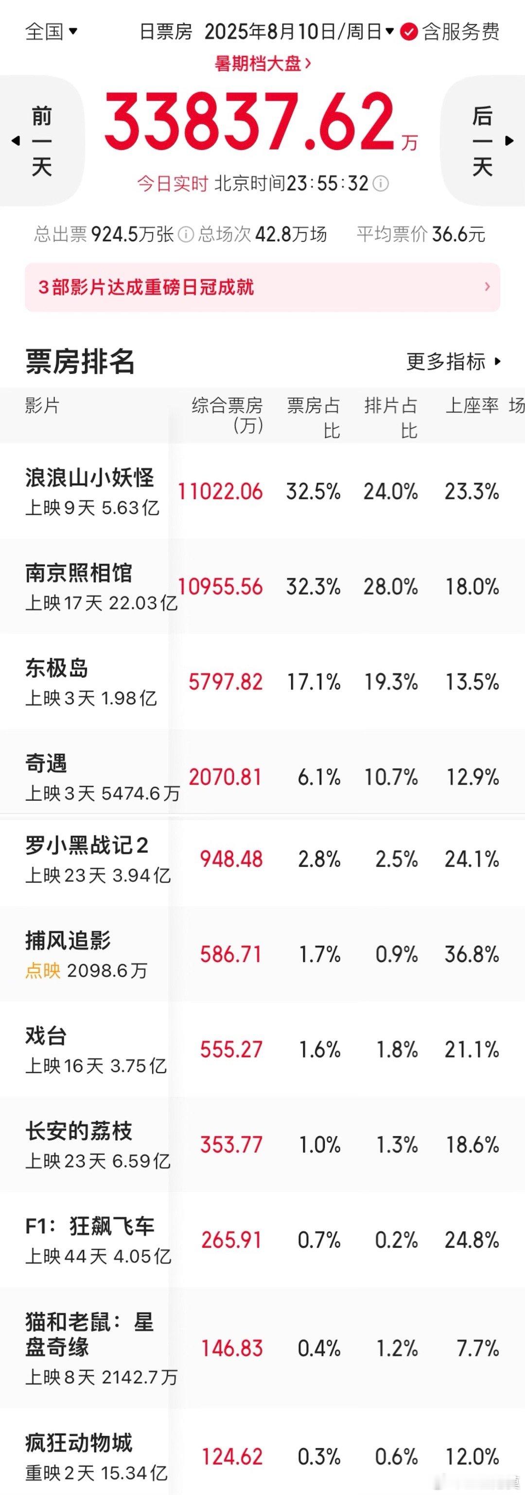今天周日，大盘3.38亿+，险些逆跌。《浪浪山》以微弱优势小胜《南京照相馆》，夺