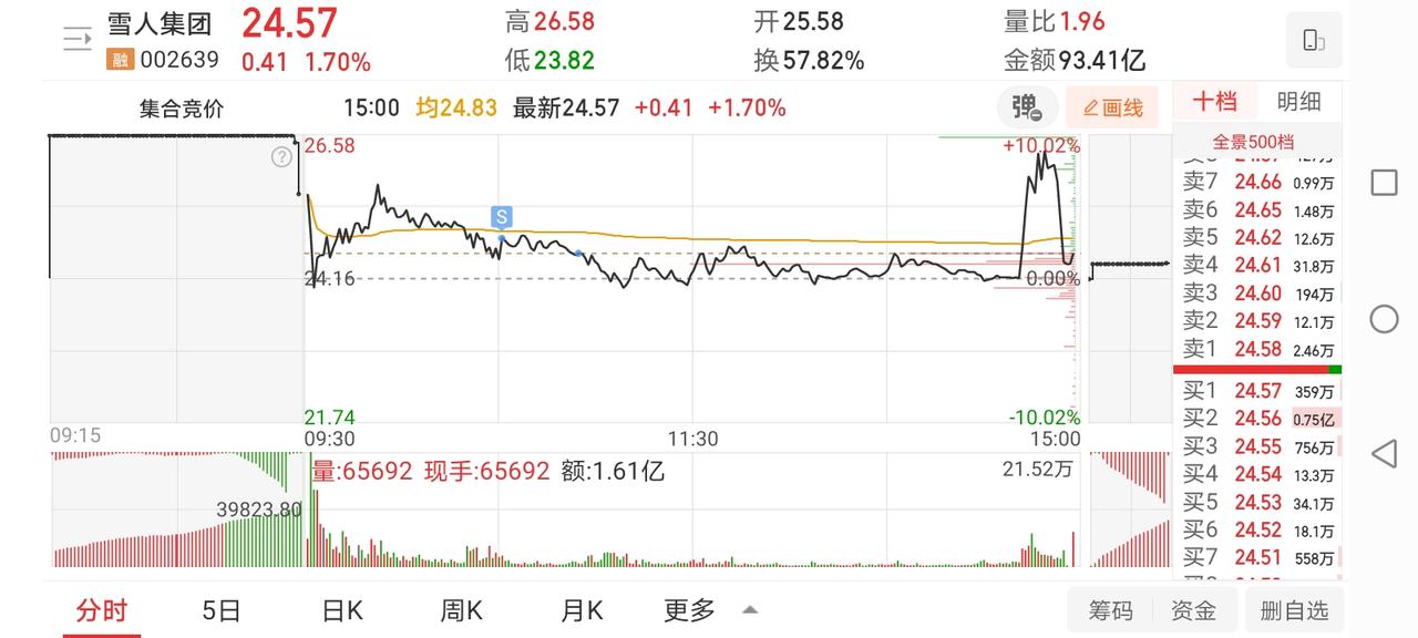 1月9日实盘：雪人国风继续卖飞，大仓位创新尾盘最终炸板！

1、雪人集团

雪人