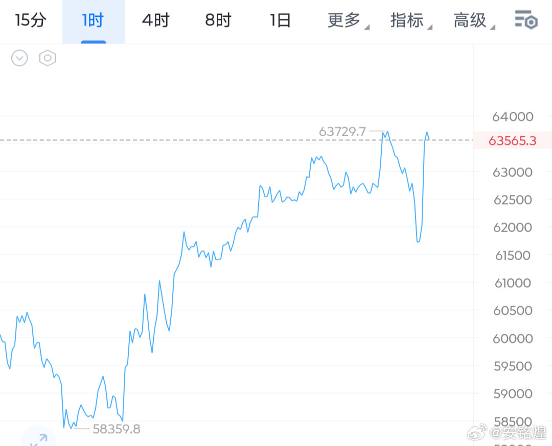 兄弟们，我们晚间在61300附近接哆最高反抽到64000附近了，直接可以拿下26