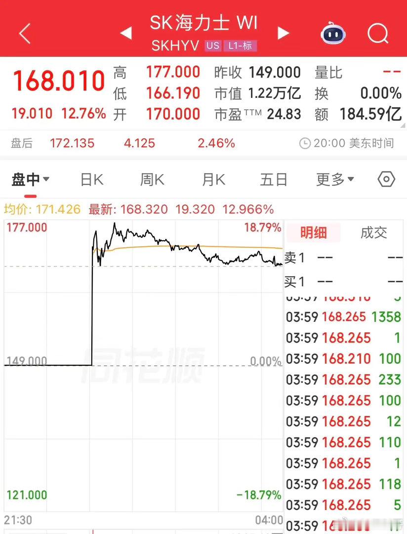 SK海力士美股IPO大涨12.76%，市值升至1.22万亿美元，成为存储芯片领域