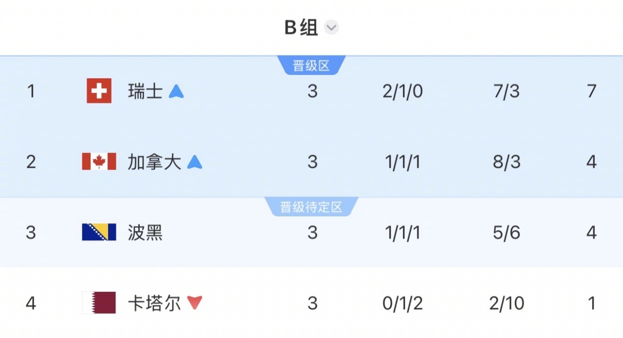 B组战局尘埃落定！美加墨世界杯小组赛末轮激战落幕：瑞士2-1险胜加拿大，波黑3-