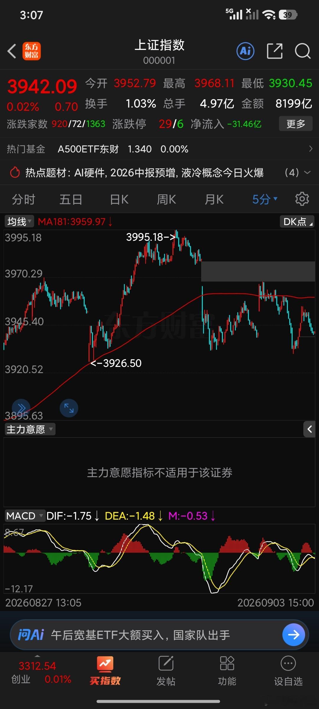 技术上符合预期，3965再次给了高抛机会。说明多空双方的争夺已经到了必须选择方向