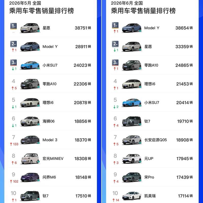 6月份这个榜单里面，燃油车只剩下凯美瑞了！
Model Y和吉利星愿互换了位置，