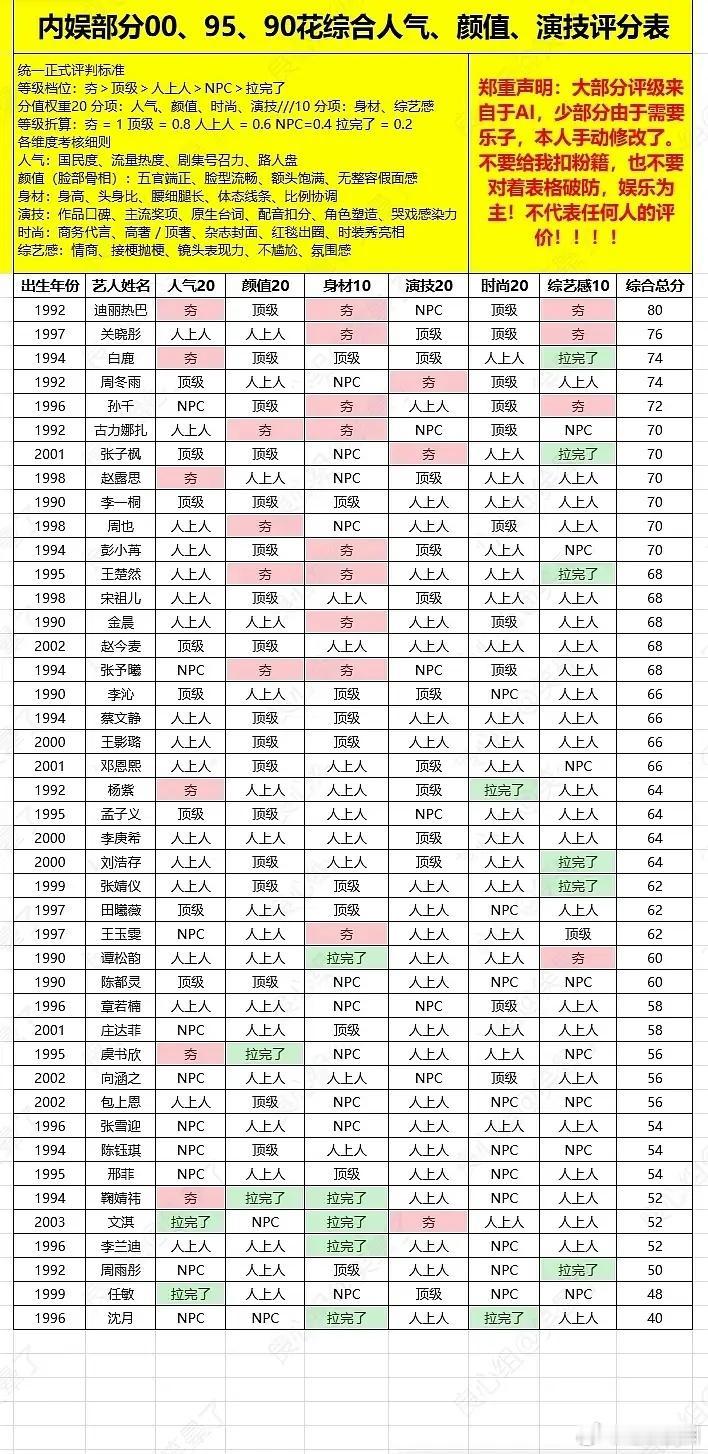 白男士排第三名，后面的姐妹们不用担心了 