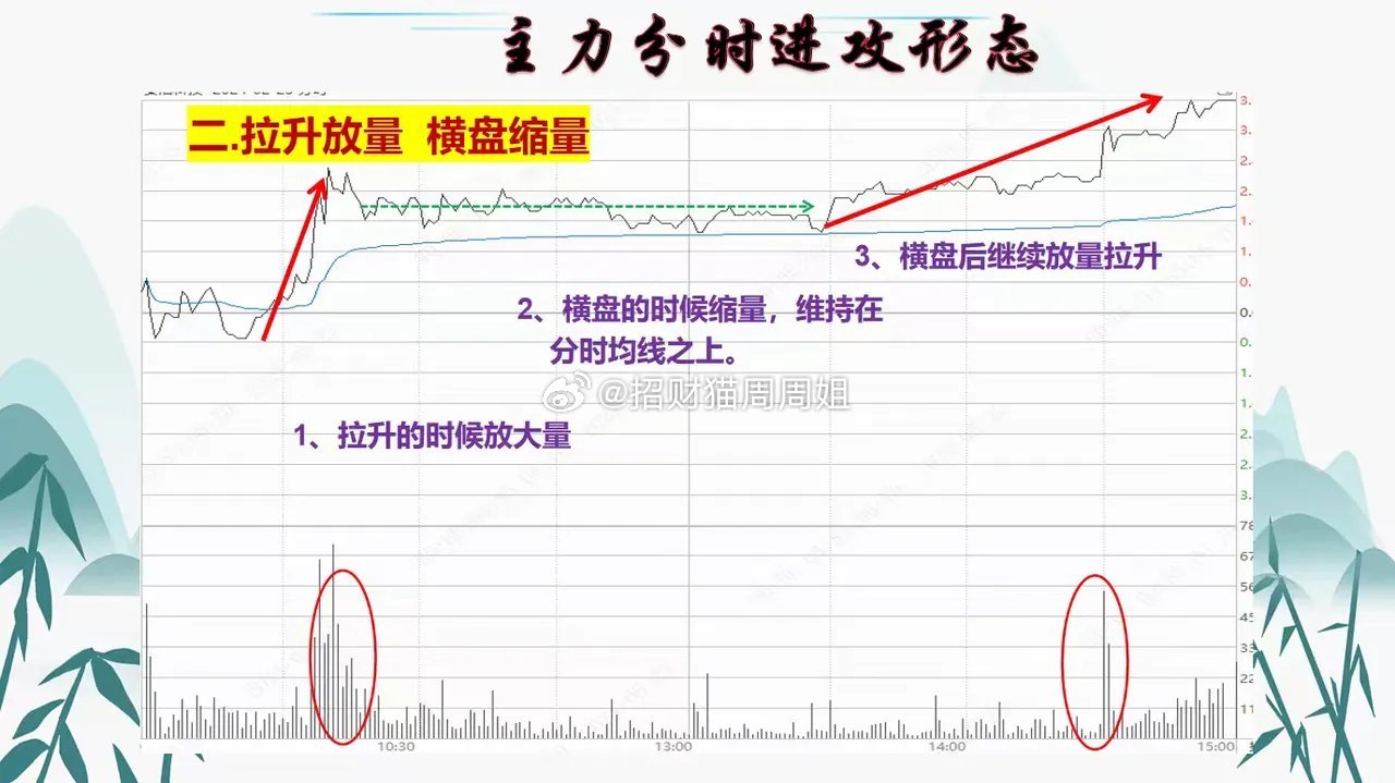 看盘分时6技巧，快速识别主力是否入场，即使小白也能一眼就懂。如果我们想要洞悉主力