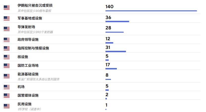 据中央司令部称，自2月28日以来，美国已投入至少5万名军事人员，打击了伊朗境内超