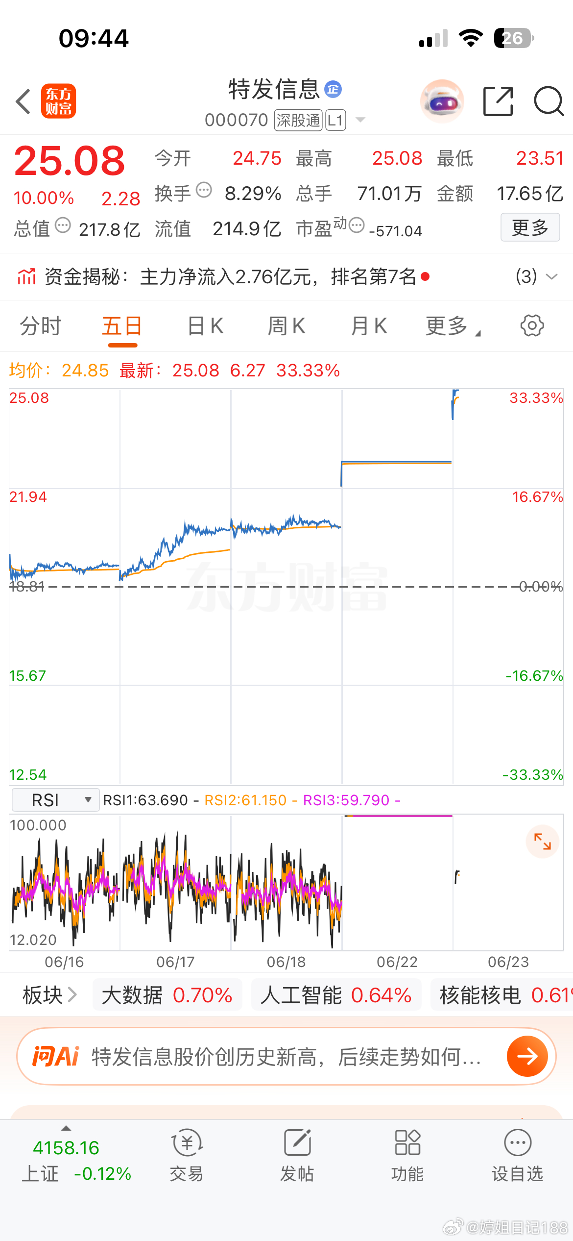 特发信息今日再次收获涨停！ 