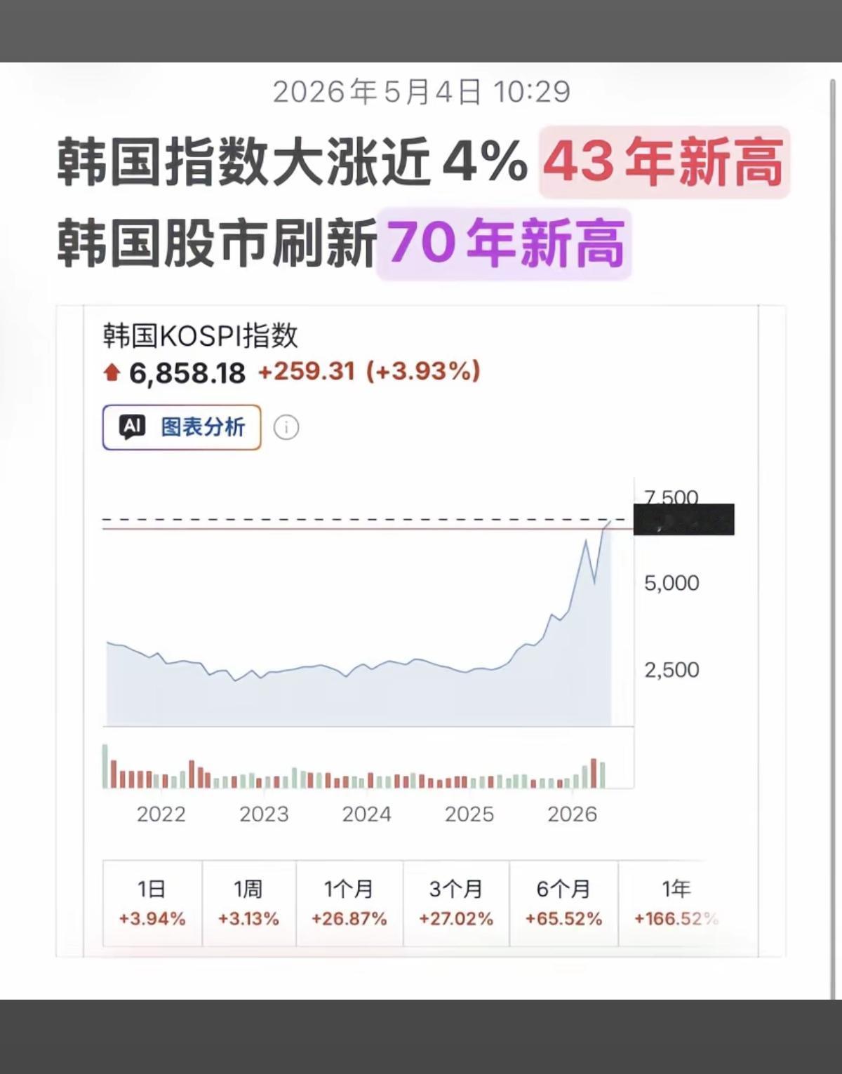 韩国指数大涨近4%！
韩国股市刷新70年新高！

希望有一天，大A也是一样报道！