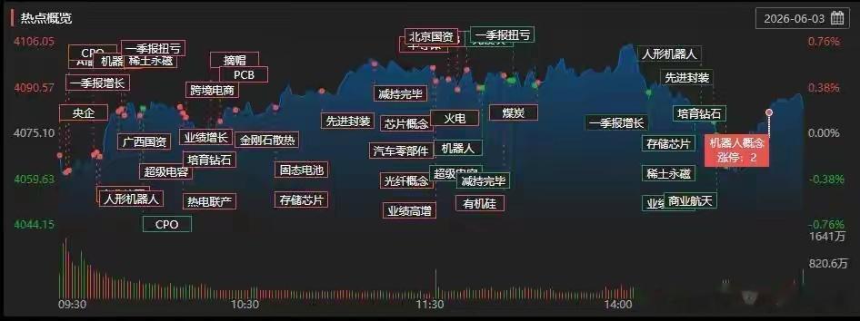 A股午评：科创50指数低开高走涨0.72%，芯片产业链概念股维持强势A股三大指数