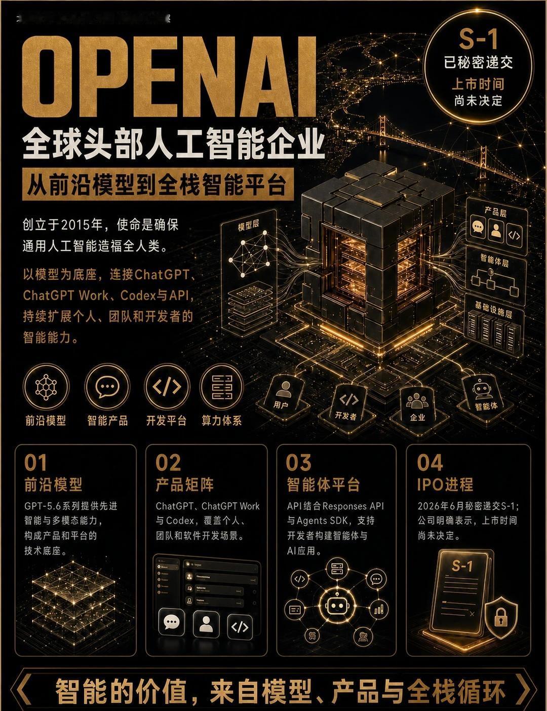 🤖OpenAI秘密递表！全栈生态解析
通用人工智能加速演进，全球 AI 领头羊