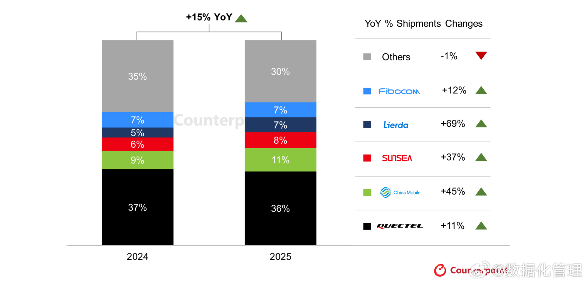 2025年全球蜂窝式物联网模块出货量同比增长15%（Counterpoint） 