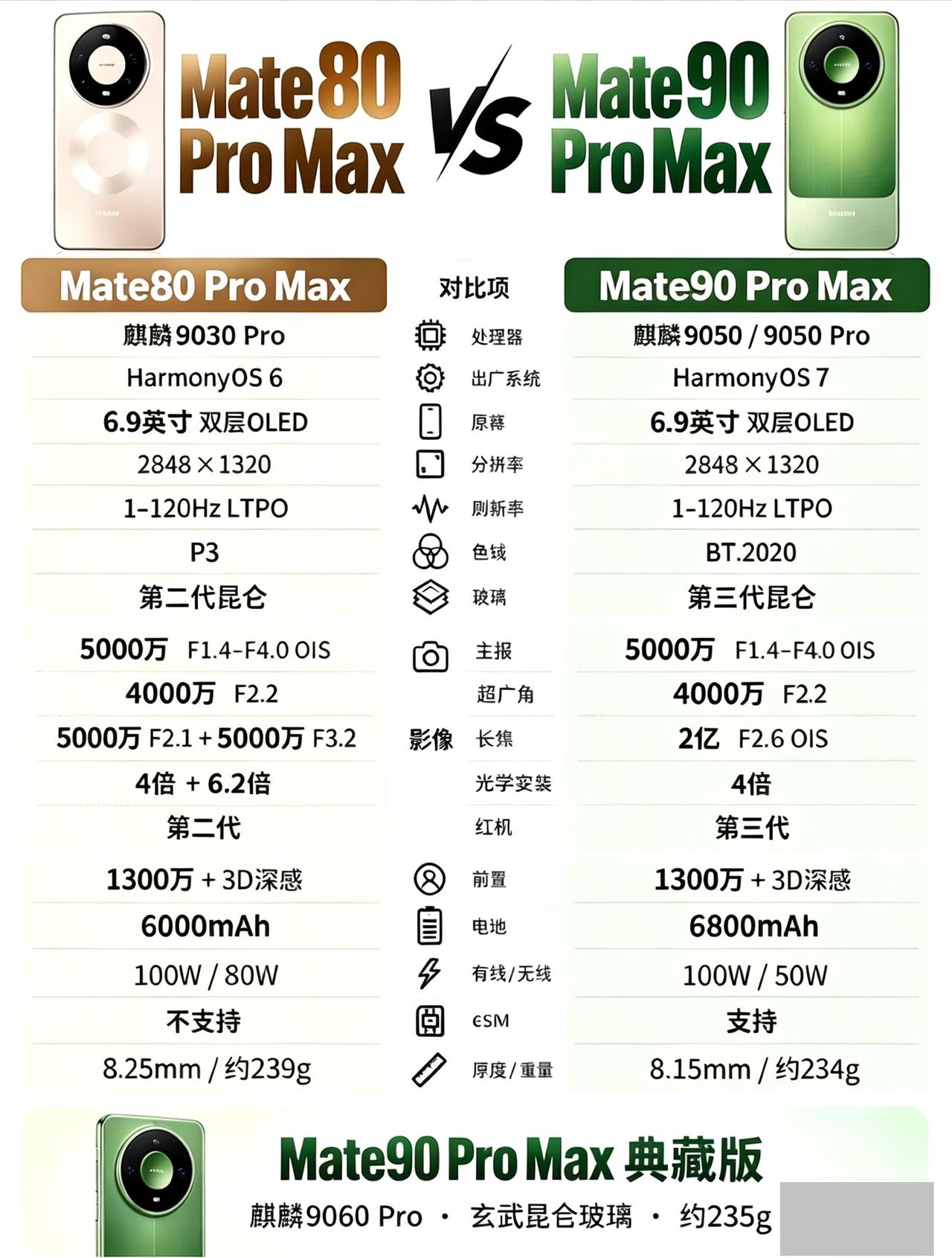 Pro Max对比来了！
Mate80 Pro Max对比Mate90 Pro 