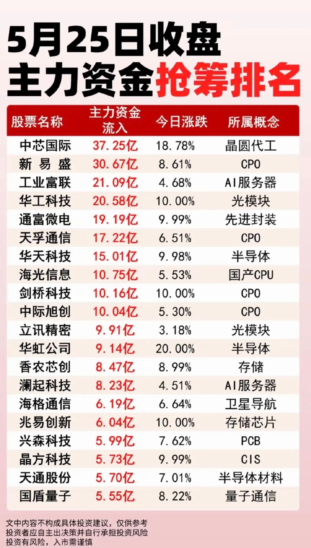 5.25周一 收盘 主力大资金 抢筹排名！1.晶圆代工2.国产CPU3.CPO光