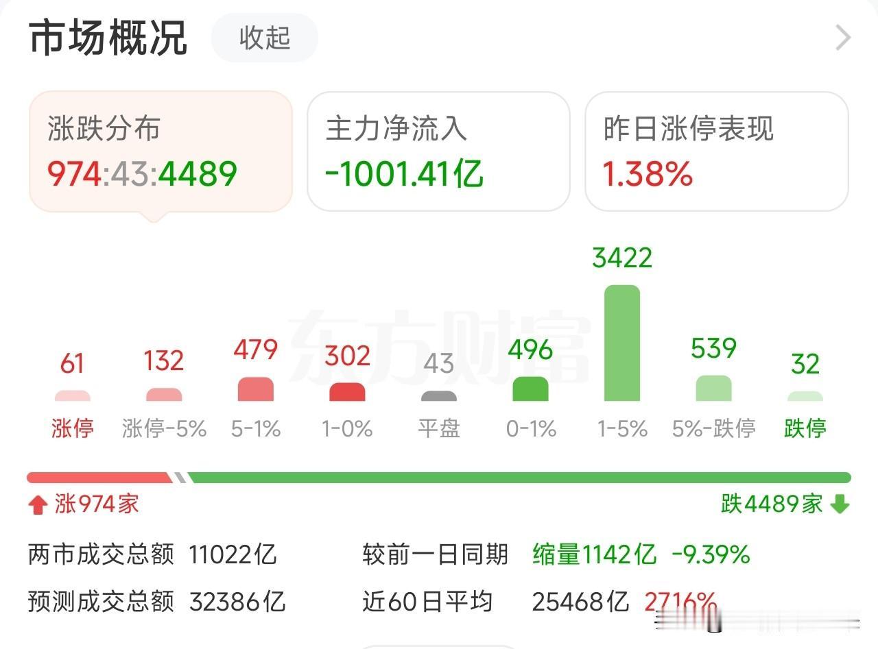 沪指失守4100，韩国股市又创新高，主力资金流出238亿，流向了什么方向？

收