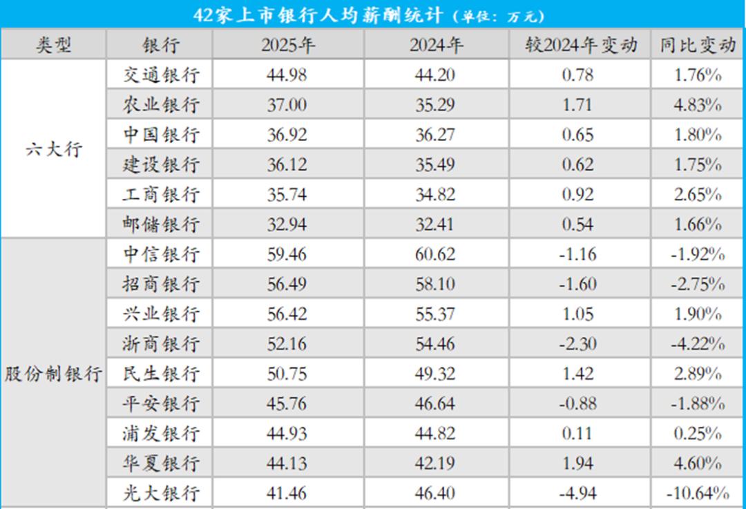 【42家上市银行薪酬榜：中信银行人均年薪近60万元 】随着A股上市银行年报披露收