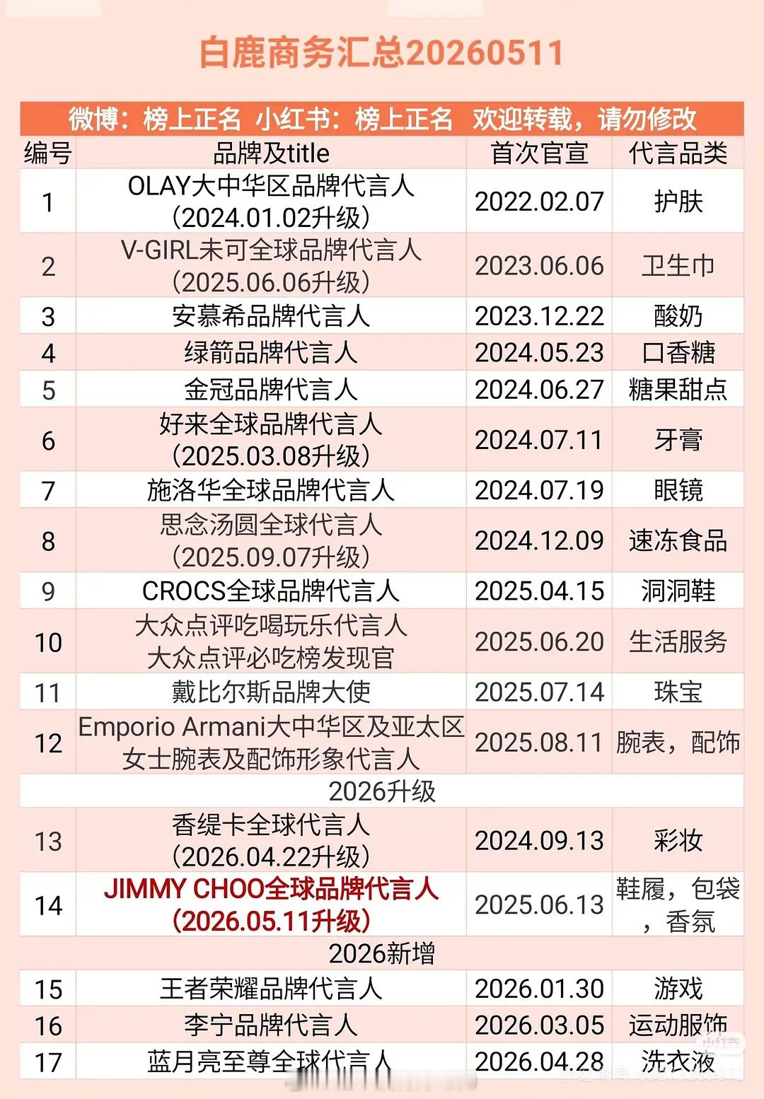 白鹿最新商务汇总目前已有8个全球品牌代言人26年新增了3个两个升了全球title