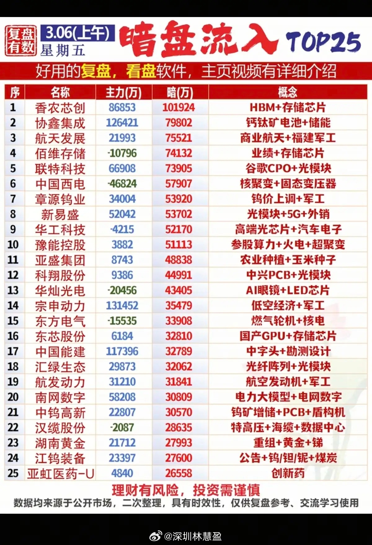 3.6周五  主力 暗盘资金 净流入TOP25！1.特高压，电力电网2.化工原料