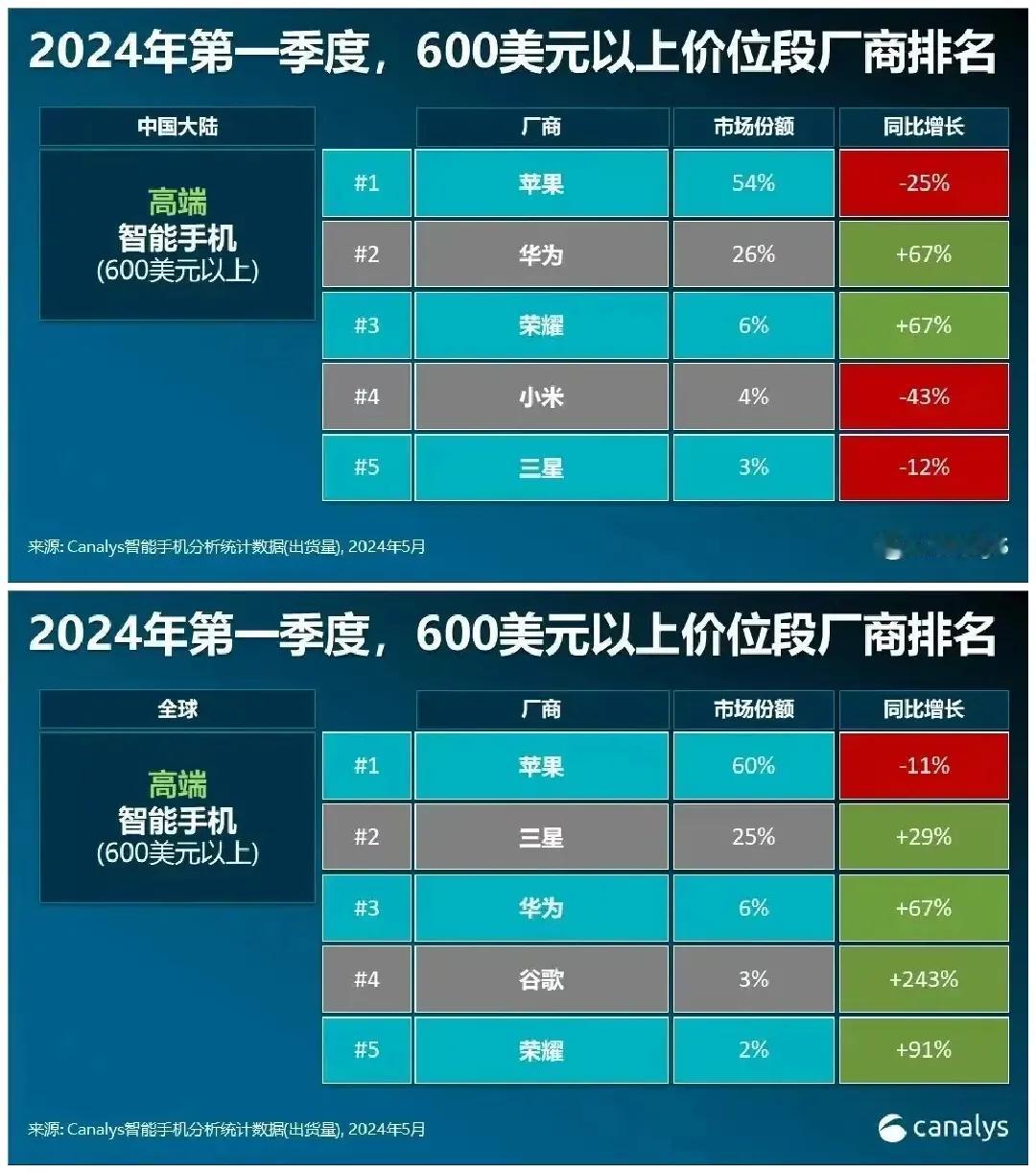不鸣则已，一鸣惊人！高端机市场中的黑马诞生了，就是平时比较低调的荣耀手机。
这次