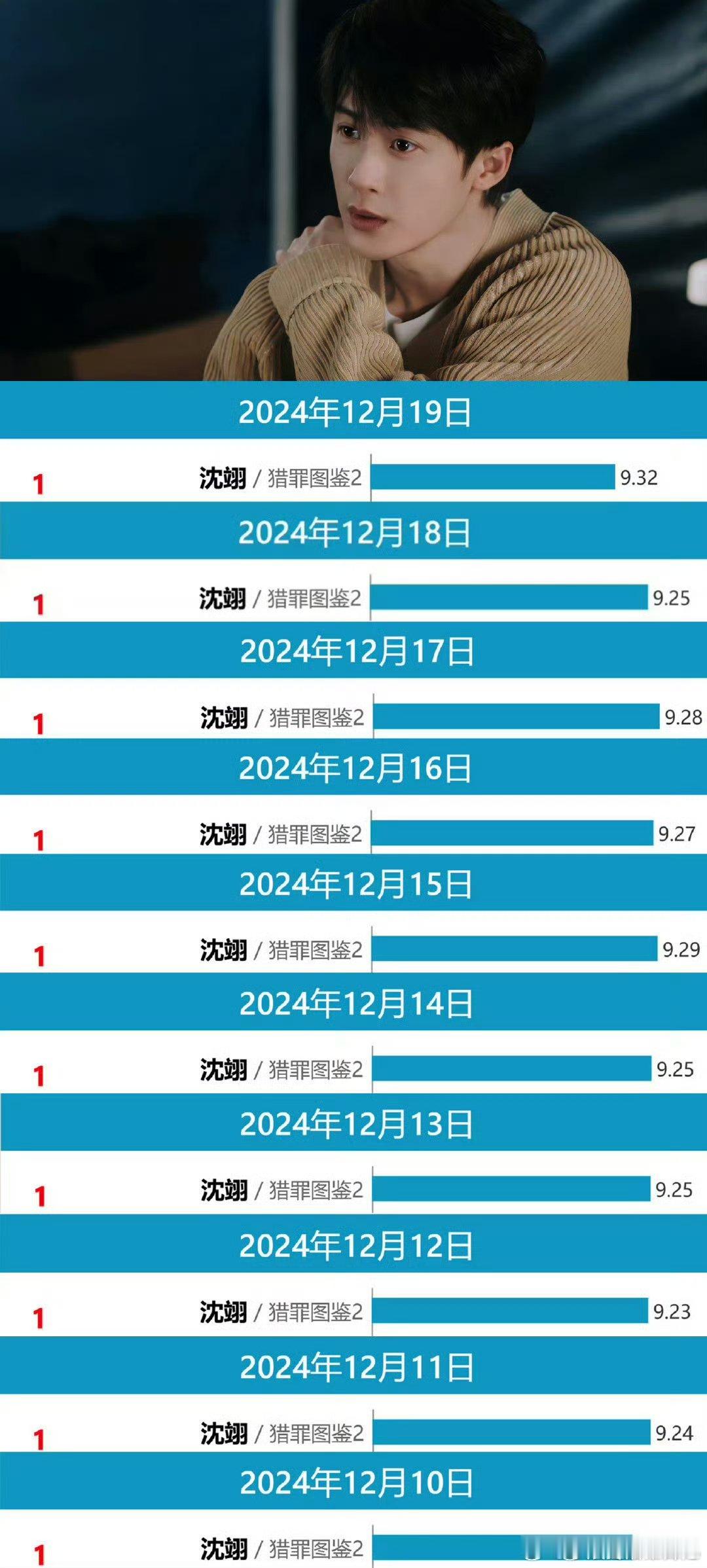 檀健次沈翊角色指数v榜第一  檀健次沈翊今年角色指数v榜第一 不愧是檀健次啊… 