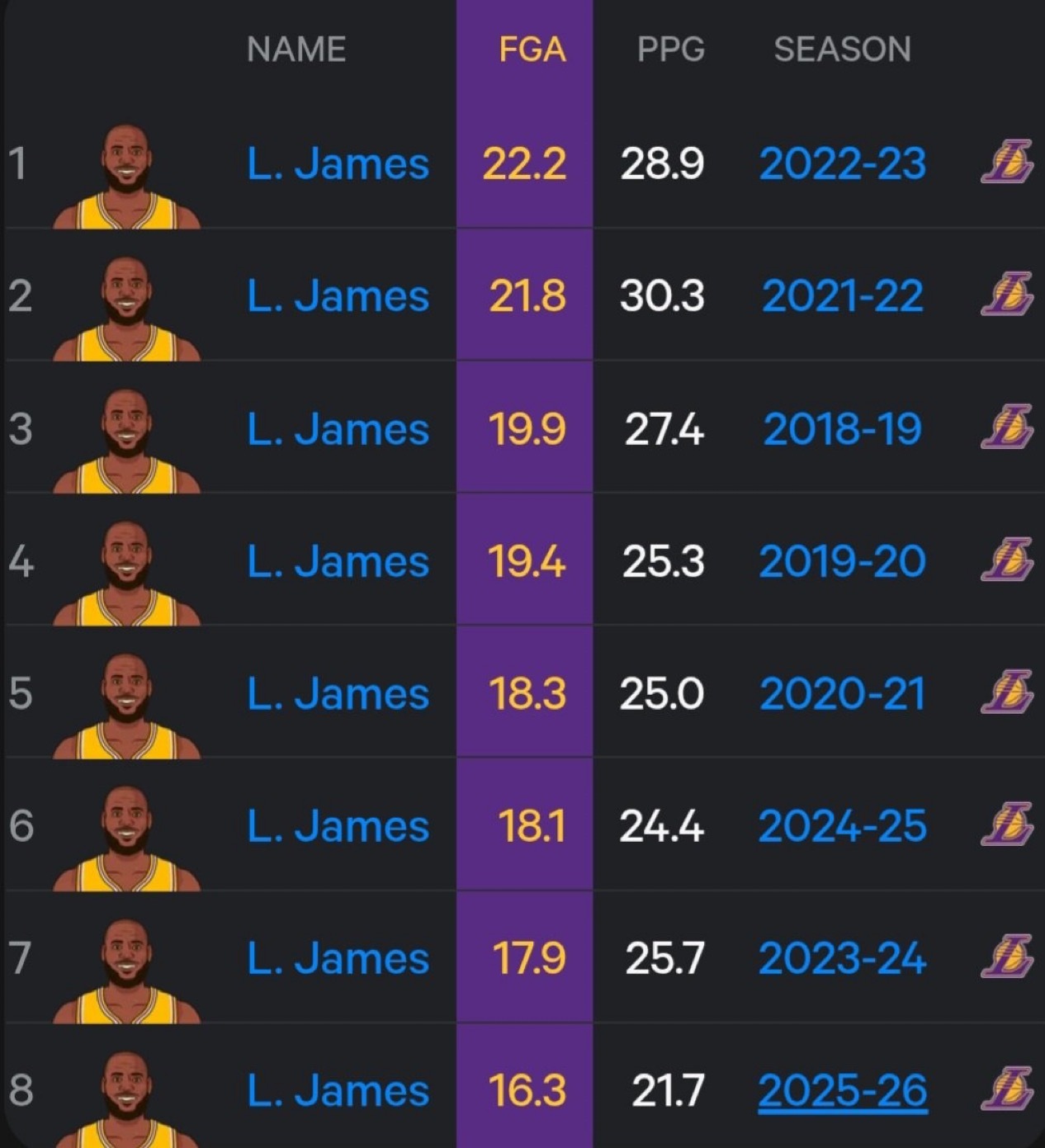 詹姆斯本赛季场均出手只有16.3次，是他湖人生涯的最低。 