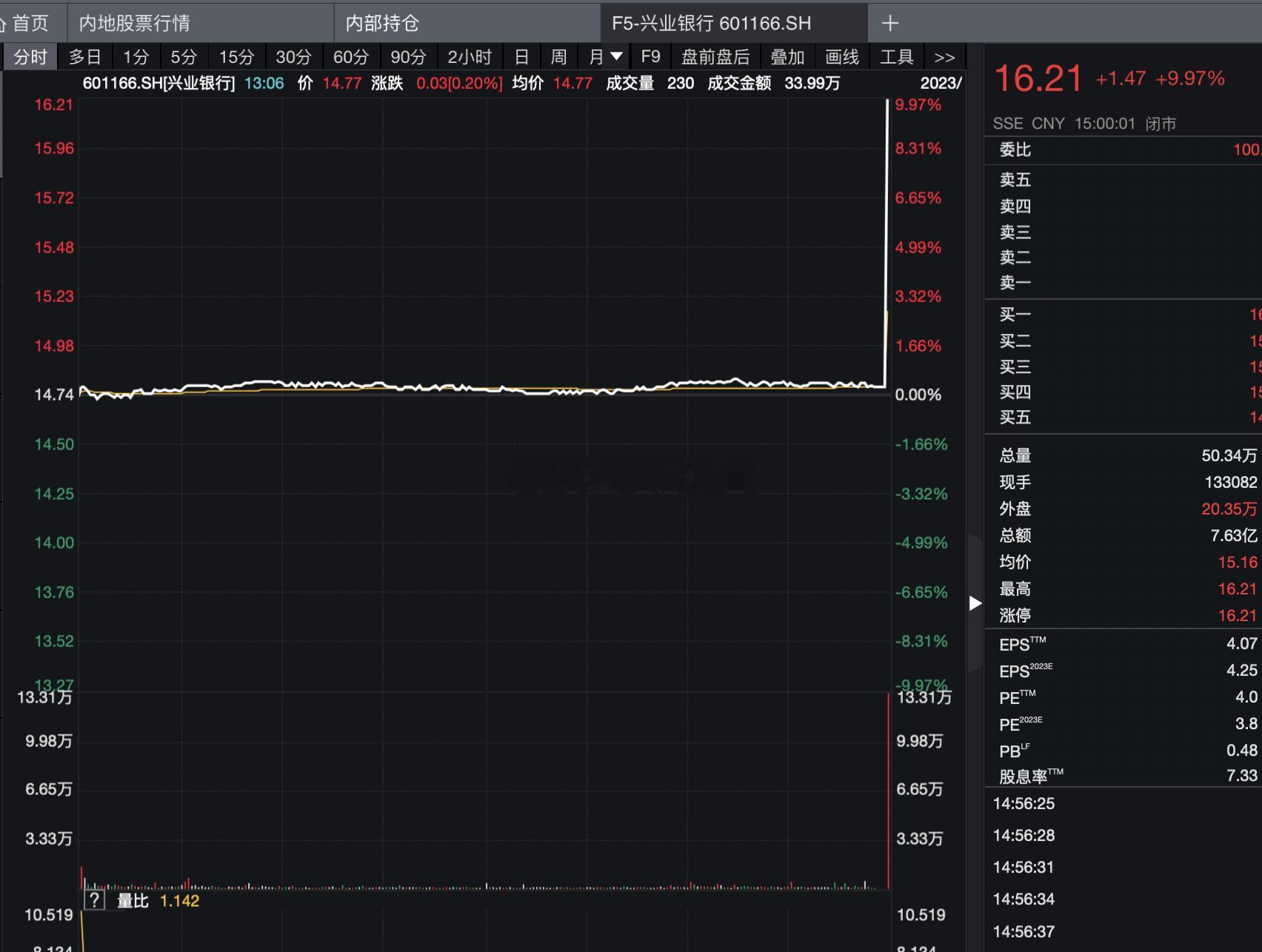 据路边社消息说，社保基金增持兴业银行，也有人说是险资想举牌，好久没见过这个阵仗了