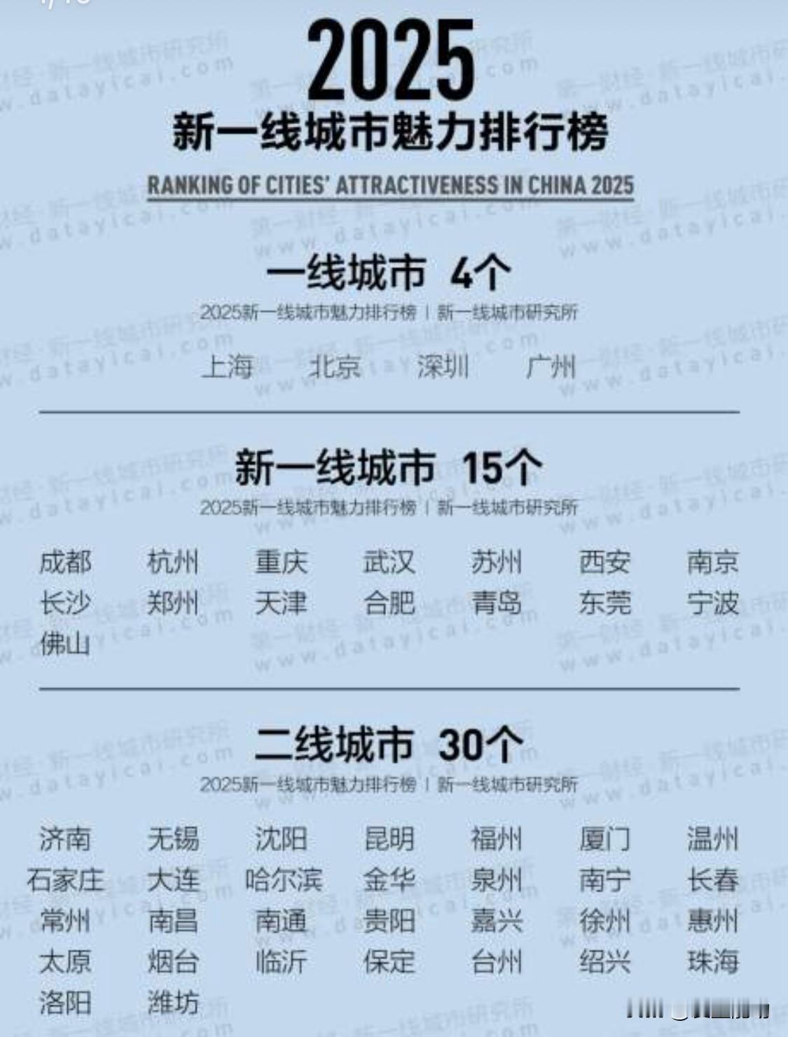 成都：2025年新一线城市稳居第一，哪哪都好，就是经济还差了点意思？

提到新一