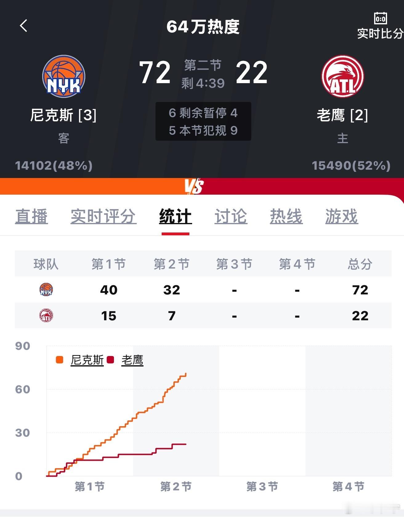 尼克斯vs老鹰一节半领先50分？？？？ 