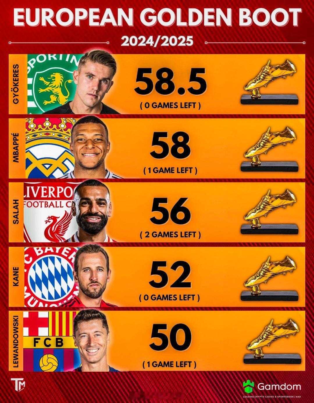 🚨 🔥 欧洲金靴奖的争夺哲凯赖什（39球）- 58.5 分 姆巴佩（28球）