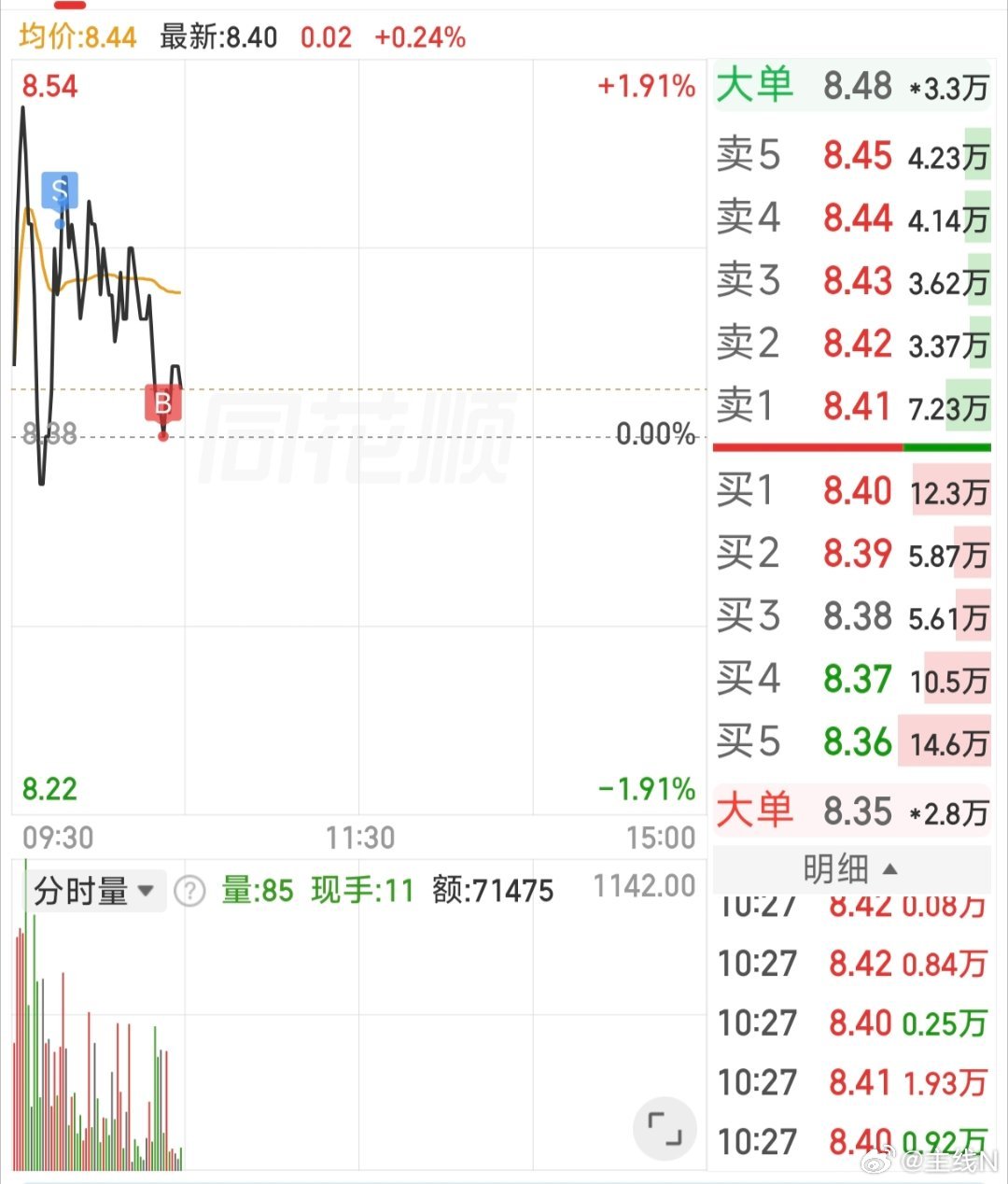 本来懒得动的但是没办法中签需要钱只能卖出一些出来后面留足缴费的钱再干回去大盘高开