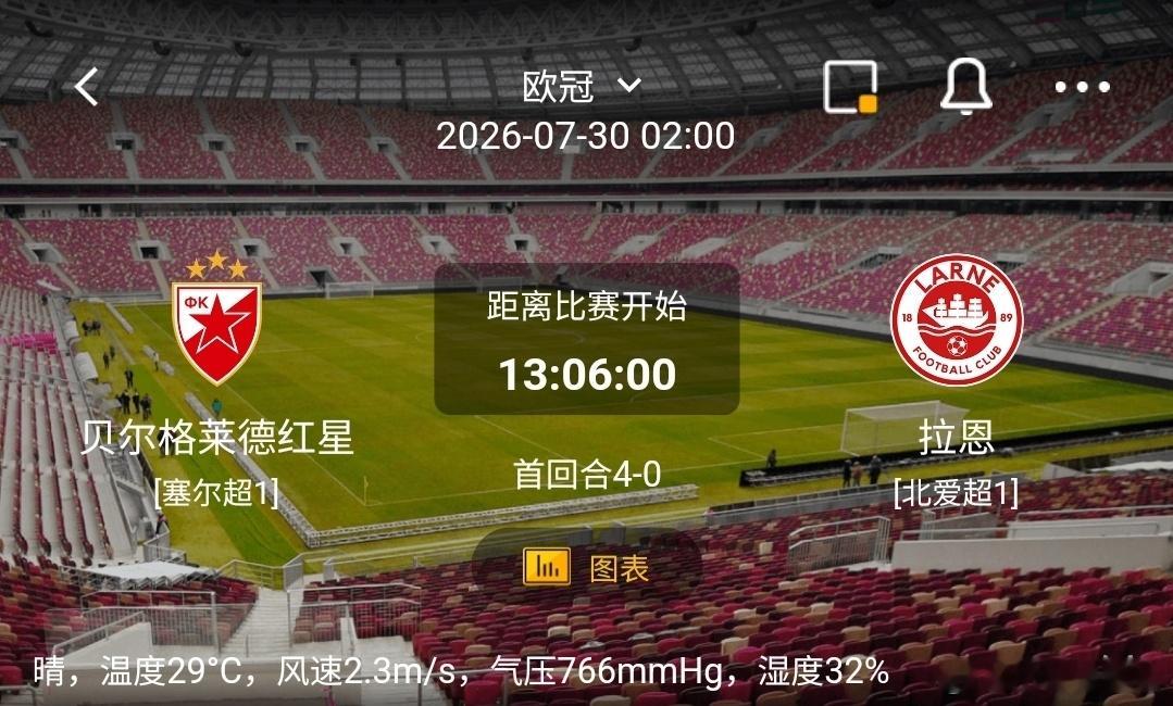 贝尔格莱德红星vs拉恩 1️⃣贝尔格莱德红星利好：首回合4-0手握巨大优势，晋级