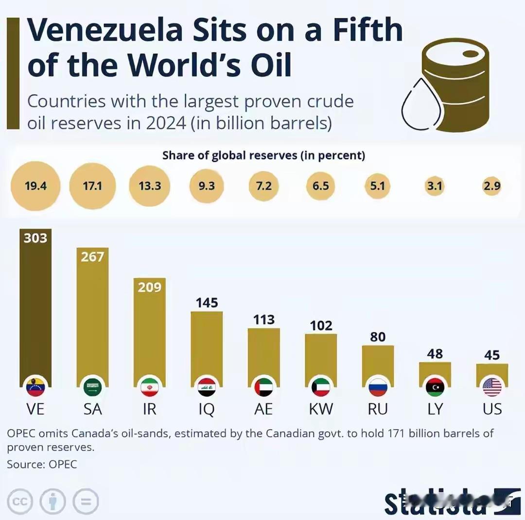 美国对委内瑞拉的石油觊觎已久。据统计，委内瑞拉有约3000多亿桶石油储备，占全球