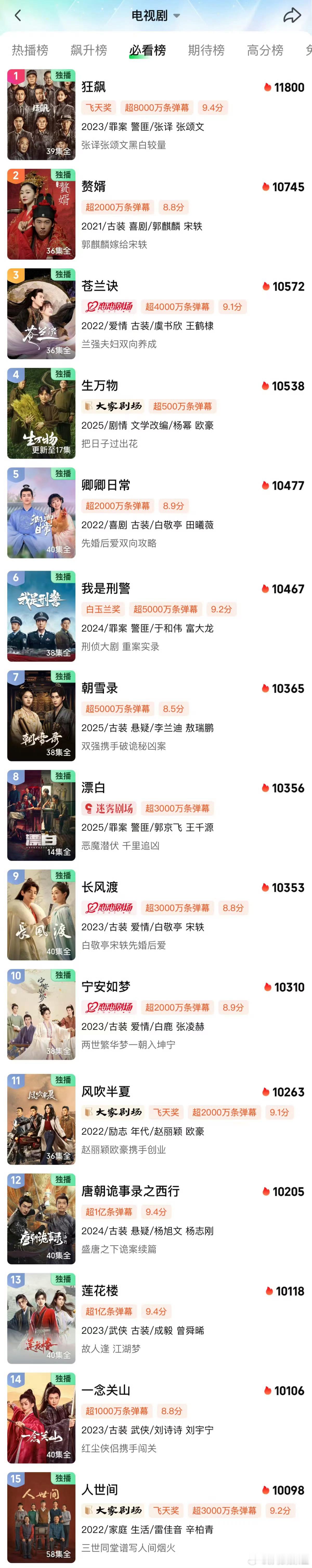 生万物爱奇艺热度值破10500了！来到了总榜第四 ​​​，属于爆剧了！ ​​​