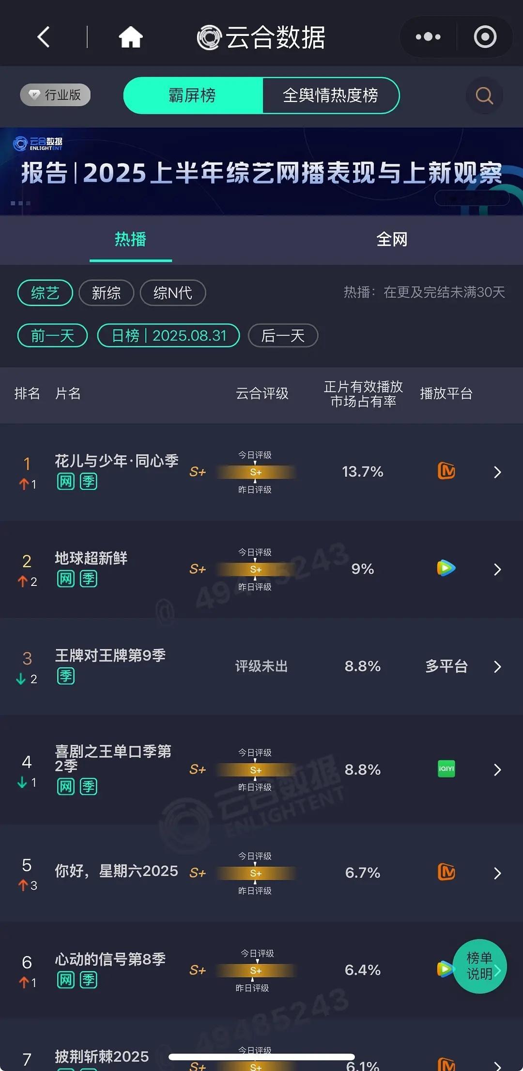 花少7云合登顶 占比新高 ​​​