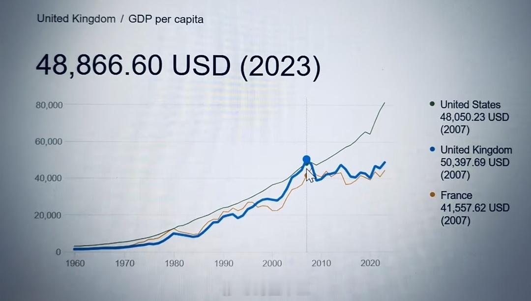 A股行情 英国经济已经萎靡超过18年了自从2007年之后，英国的人均GDP从来就